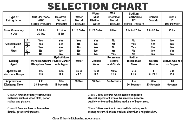 Fire Extinguisher Selection chart